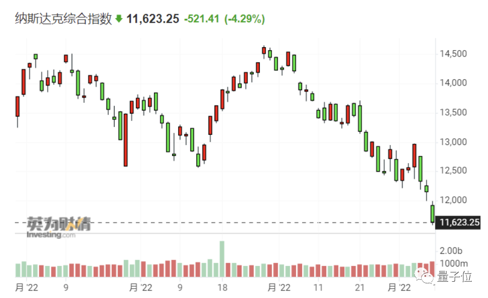 台积电转战1.4nm，美股大跌马斯克身价一夜缩水1200亿