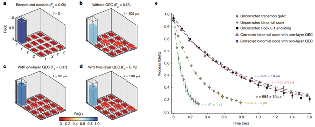 通用量子计算实用化又进一步，俞大鹏团队实现量子纠错领域重大进展，首次超越盈亏平衡点｜Nature