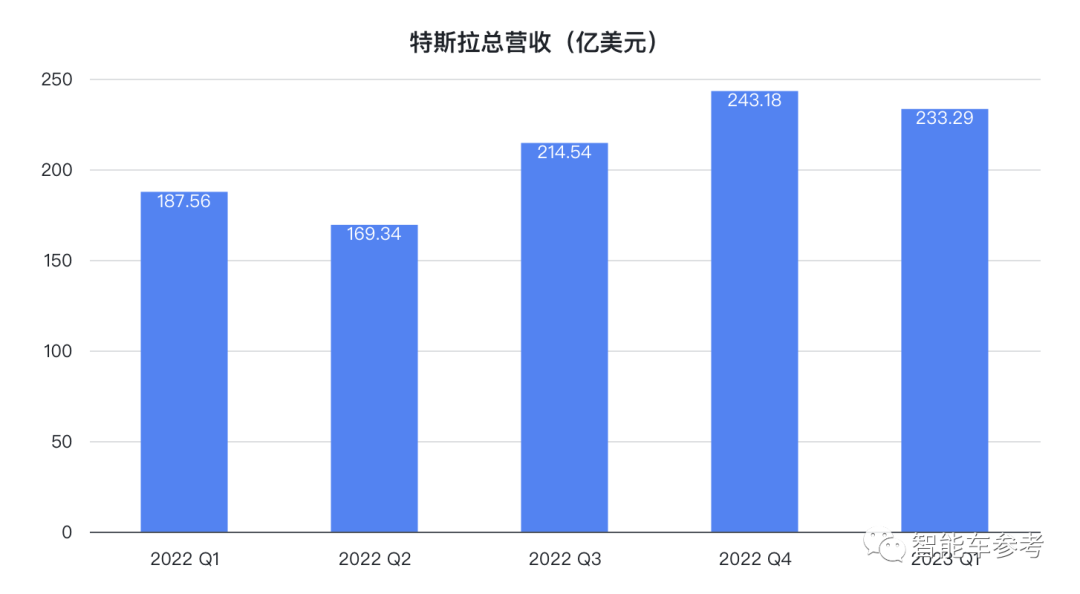 马斯克放话0利润卖车也能赚钱，特斯拉市值应声蒸发3800亿