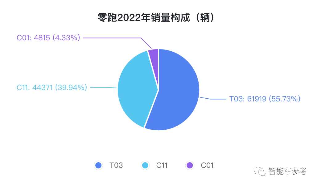 零跑去年营收124亿，卖一辆亏4.6万，新车型将支持L3级智能驾驶