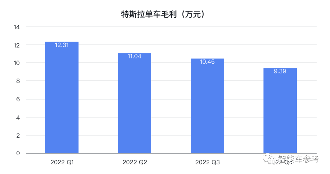 马斯克放话0利润卖车也能赚钱，特斯拉市值应声蒸发3800亿