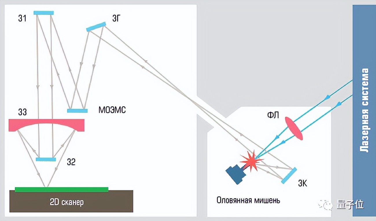 美国断供芯片，俄罗斯决定从头开造光刻机