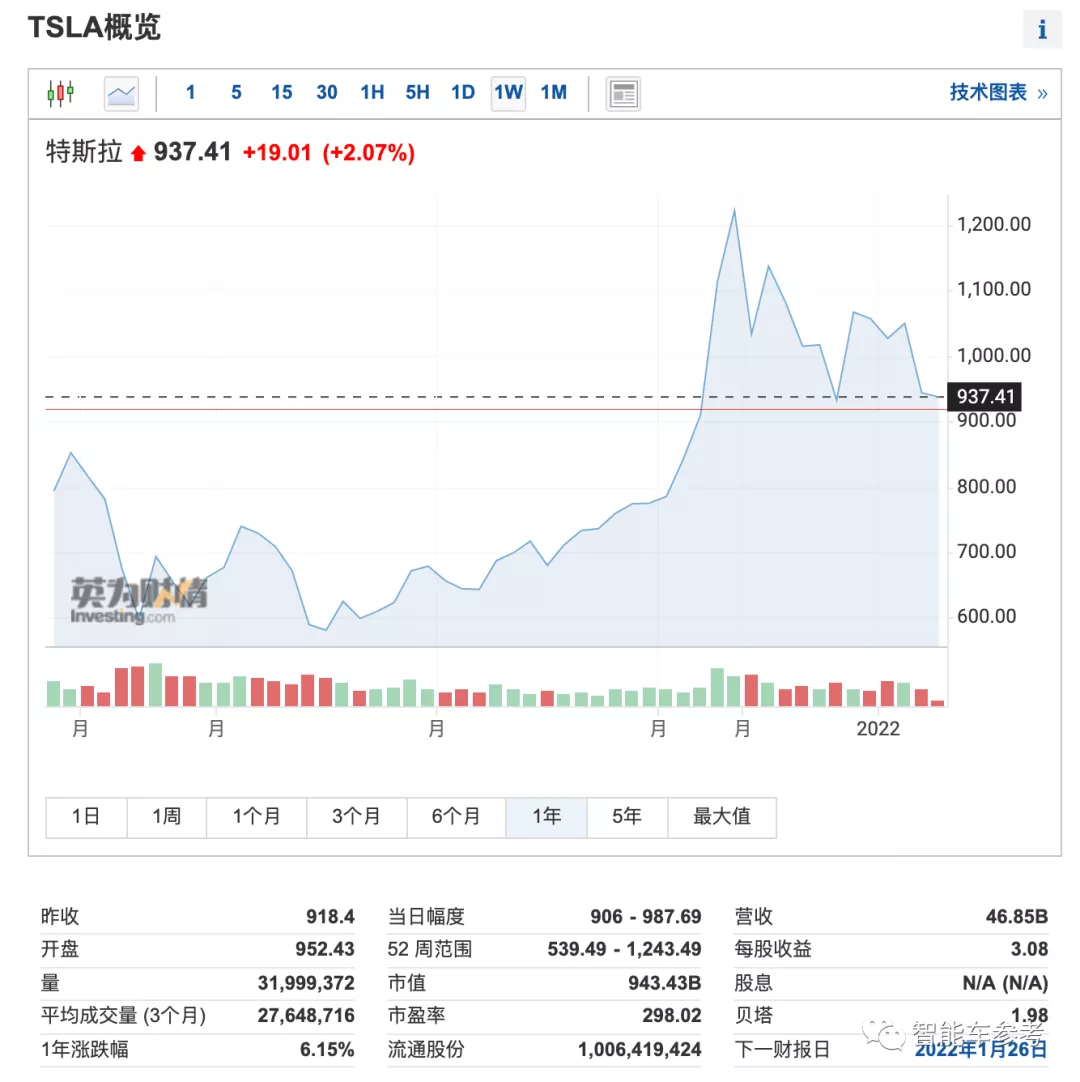 特斯拉2021年报：日进9个亿；马斯克新认知：FSD上线可省运输成本