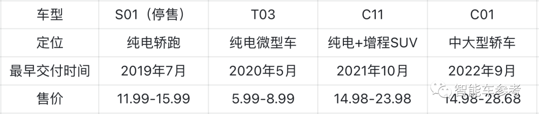 零跑去年营收124亿，卖一辆亏4.6万，新车型将支持L3级智能驾驶