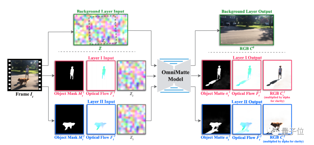 谷歌最新视频抠图术：影子烟雾都能抠，添加水印更顺滑 | 开源