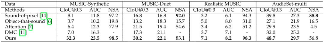 人民大学提出听音识物AI框架，不用人工标注，嘈杂环境也能Hold住
