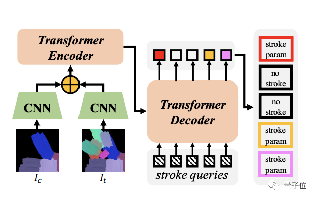 AI教你画油画：任意画风都可驾驭，笔画序列秒秒钟呈现