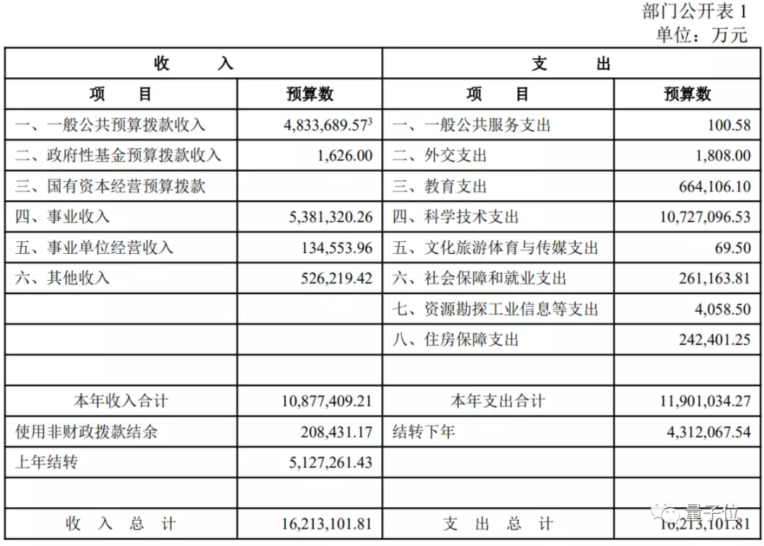 “国防七子”经费暴增，清华再增45亿，甩第二名101亿