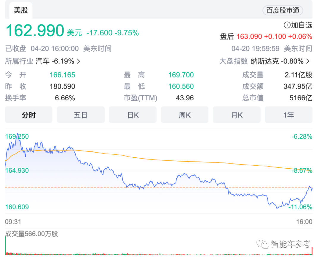 马斯克放话0利润卖车也能赚钱，特斯拉市值应声蒸发3800亿