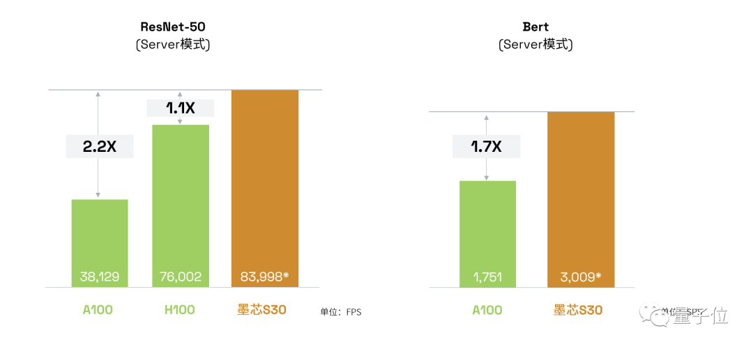 MLPerf放榜！大模型时代算力领域“潜力股”浮出水面：梅开二度拿下世界第一，今年获双料冠军