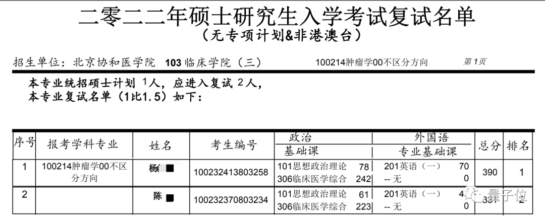 二本考生逆袭上岸协和，遭质疑连上3个热搜，两所高校齐下场辟谣