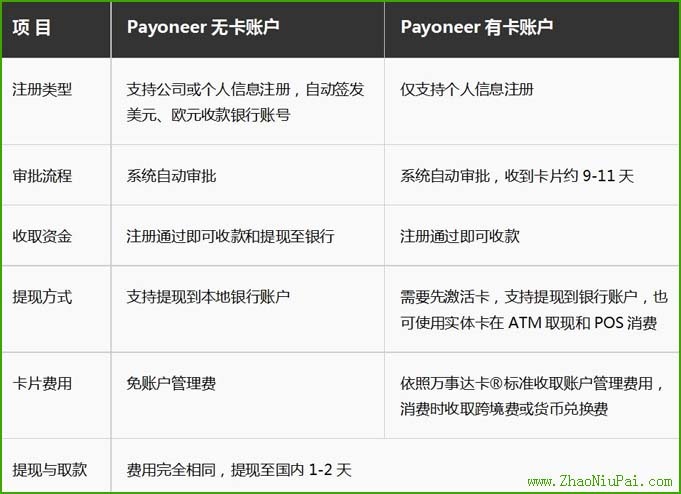 Payoneer用户怎么申请美国万事达卡MasterCard实体卡？