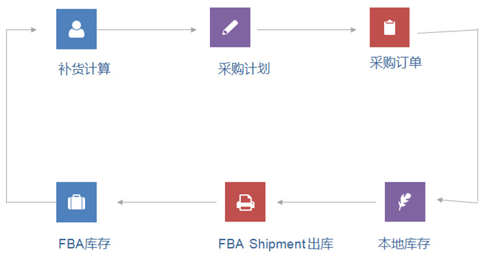 11大站点，含中东，日本，前台直接浏览任意类目整合数据，微信登陆，即点既有