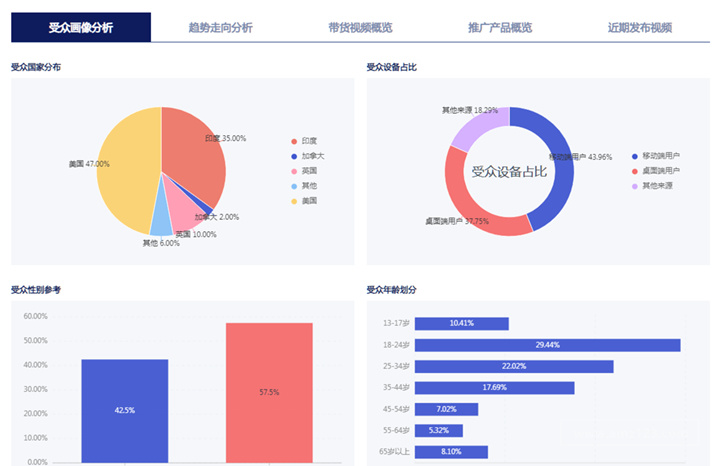 怎么制作可在手机上浏览的数据分析报告？