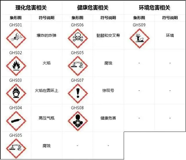 TDG化学品分类鉴别 化学品GHS标签办理