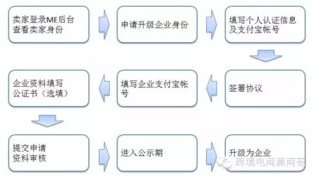 【商·干货】速卖通将推个人升级企业身份功能 或10月下旬上线（升级步骤指导）