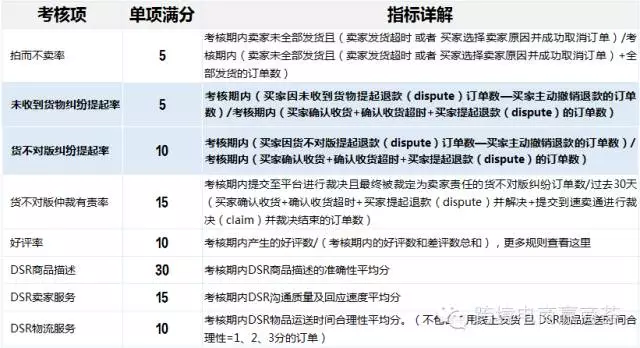 资讯丨速卖通店铺将分类目服务分等级考核