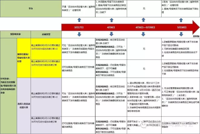 速卖通合并泳装类目至运动大类 卖家躺枪?