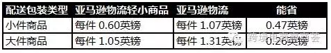 亚马逊没有放弃咱们，推出物流轻小商品计划