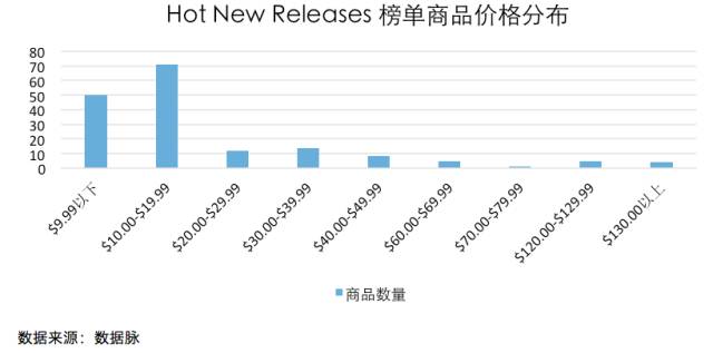 Samsung VR 眼镜连续七日跻身榜单前三丨25日美亚 Cell Phones & Accessories 品类爆款分析