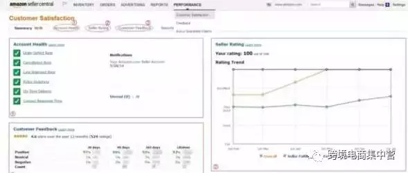 干货 | 亚马逊账户表现及客户满意度指标