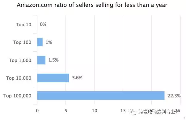 分享 | 过去一年，多少亚马逊新卖家跻身为“大卖”？