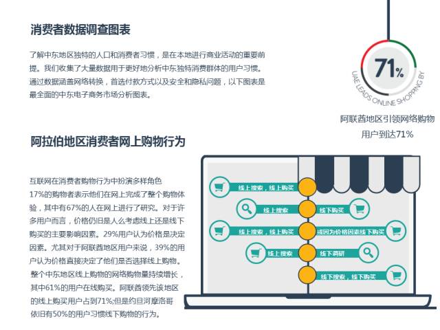 中东北非电商购物行为调查报告（数据来源：PayFort）