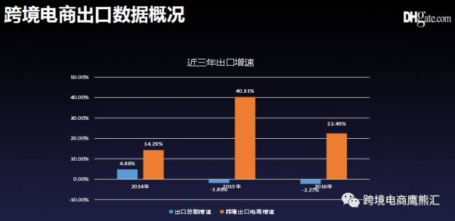 数据丨中国跨境电商出口数据全解析，B2B仍是主力军