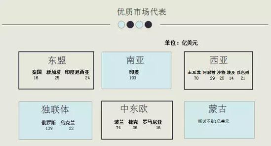 一带一路的市场有多大？一文看懂出口新机遇