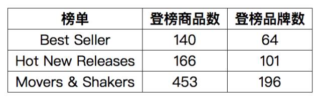 手机支架开展“闪电特价”强劲促销，BSR单日狂飙536%！丨品类爆款分析