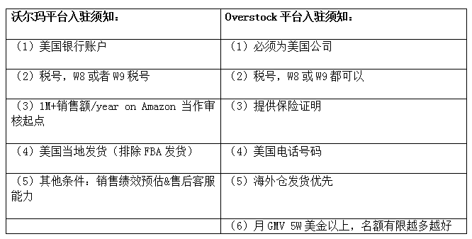 沃尔玛&Overstock旺季“花招”频出，这些商机卖家你看到了吗？