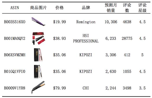 专题四：直发器Straighteners ——美亚Beauty & Personal Care 品类趋势报告