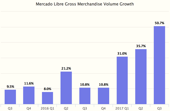 Mercado Libre Q3商品交易总额突破30亿大关，亚马逊目前对其还构不成威胁