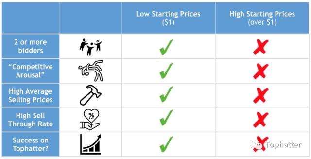 为什么1美元起拍？高溢价和竞拍井喷背后的黄金原则