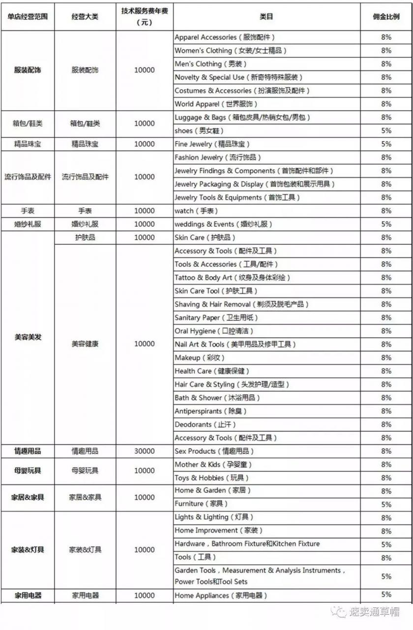 速卖通佣金费率是多少？2018速卖通各类目佣金一览表