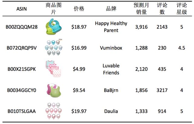 专题三：宝宝围兜Baby Bibs ——美亚Baby品类趋势报告