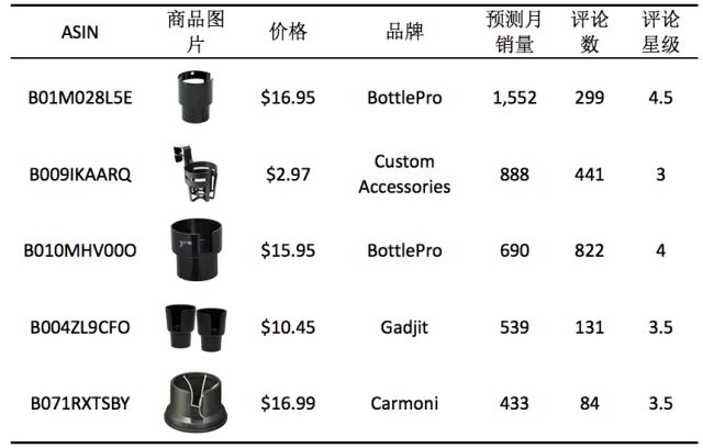 专题八：车载水杯架Cup Holders ——美亚Automotive品类趋势报告