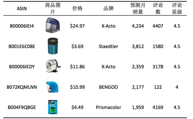 专题二：卷笔刀Pencil Sharpeners ——美亚Office Products品类趋势报告