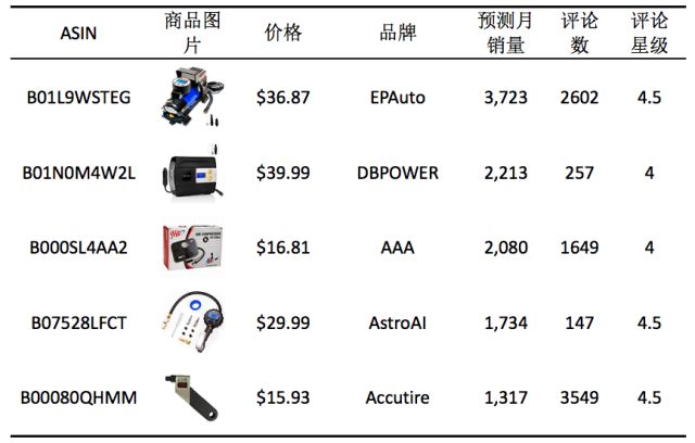 专题十：车载充气泵Tire Air Compressors & Inflators ——美亚Automotive品类趋势