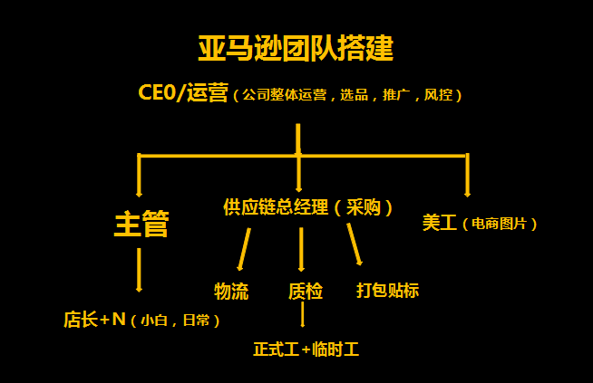 90后卖家新店铺上手30天进账43万美金！他是这样做的…….