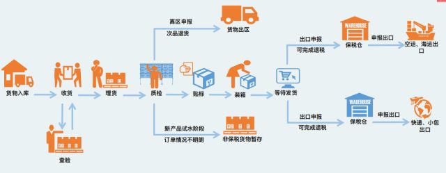 干货|一文看懂跨境商品特殊区域出口模式的应用场景及优势