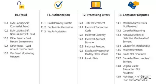 【电商必读】Visa卡拒付处理新规4月份生效