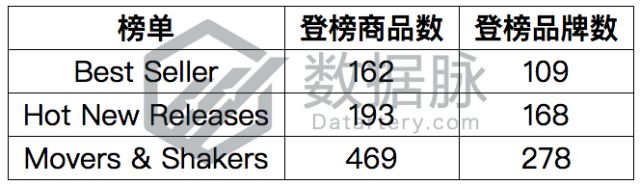 品牌Binval太阳能装饰灯串登榜5次夺得冠军丨品类爆款分析