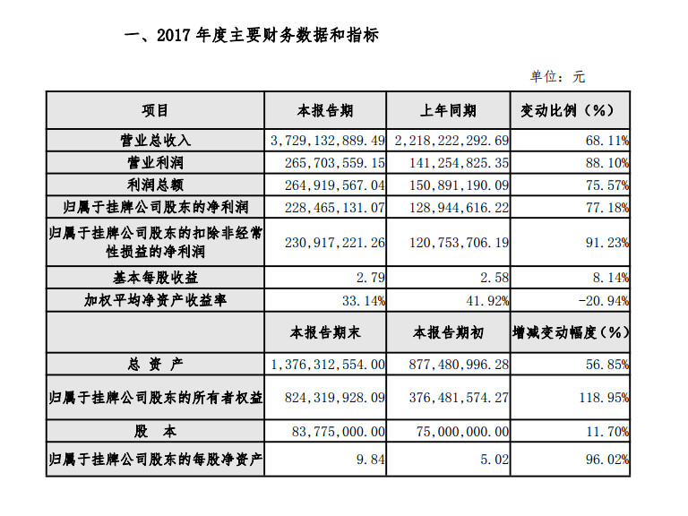 傲基电商2017业绩快报发布，全年营收37.29亿增幅超过68%