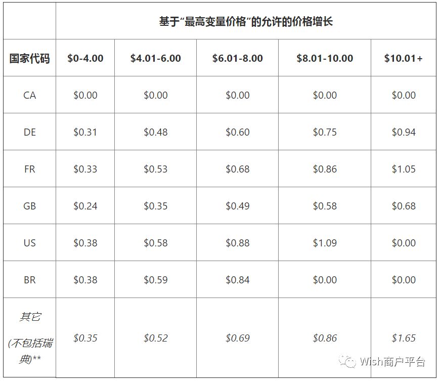 只剩1天 | 促销品运费上调，再不调就晚了！