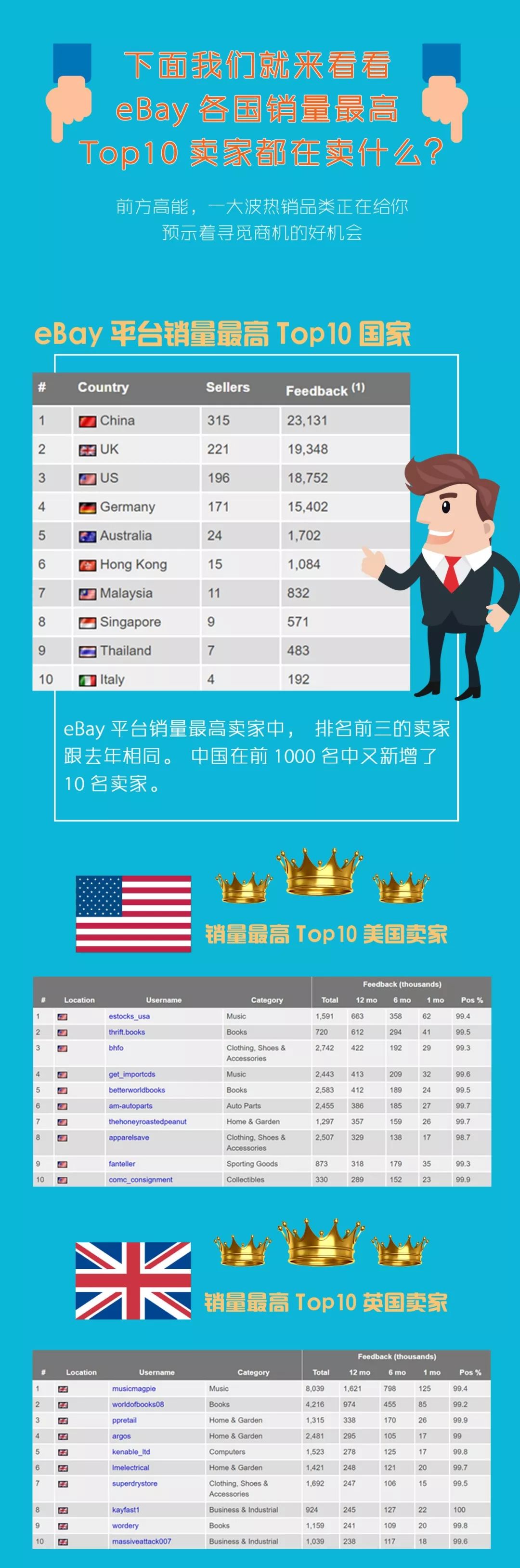 不出所料！世界顶尖eBay卖家排行榜Top1，是TA...