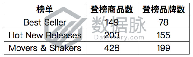 宠物用品热门新品榜单评论量普遍低，大片蓝海市场值得期待丨品类爆款分析