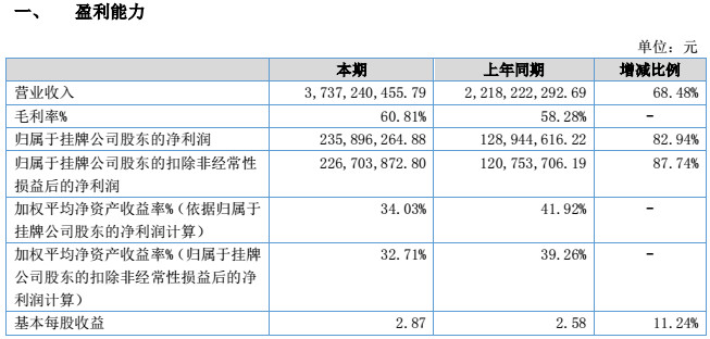 傲基2017营收达37亿！！！