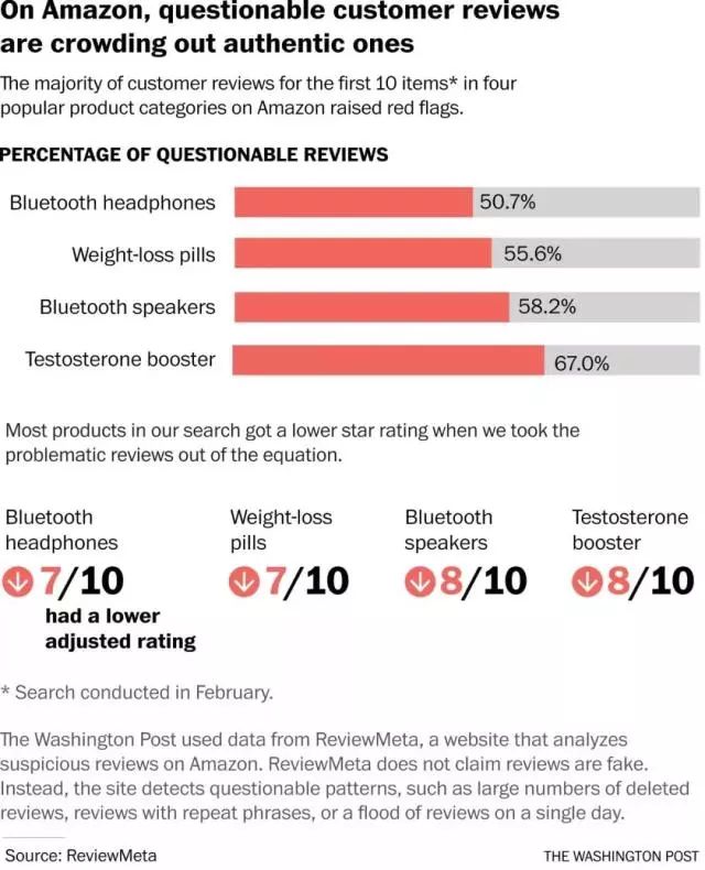 亚马逊卖家刷评登上华盛顿邮报，深圳某大卖被点名