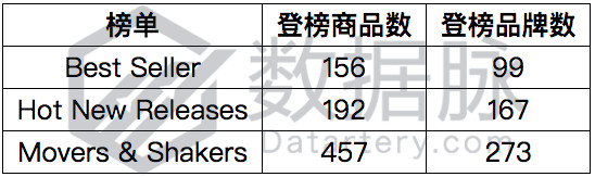 洗衣剂竟登顶榜单一周，夏日产品狂销丨品类爆款分析